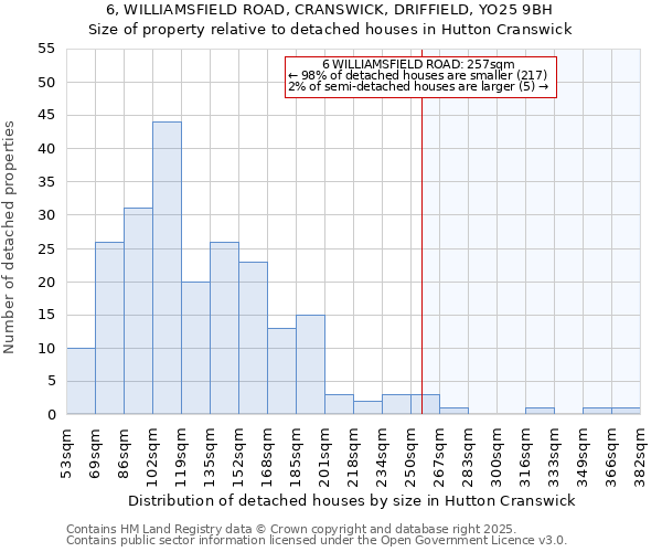 6, WILLIAMSFIELD ROAD, CRANSWICK, DRIFFIELD, YO25 9BH: Size of property relative to detached houses houses in Hutton Cranswick