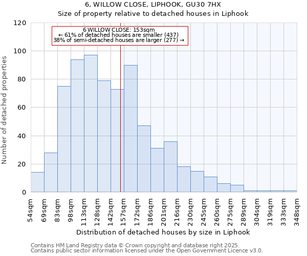 6, WILLOW CLOSE, LIPHOOK, GU30 7HX: Size of property relative to detached houses houses in Liphook