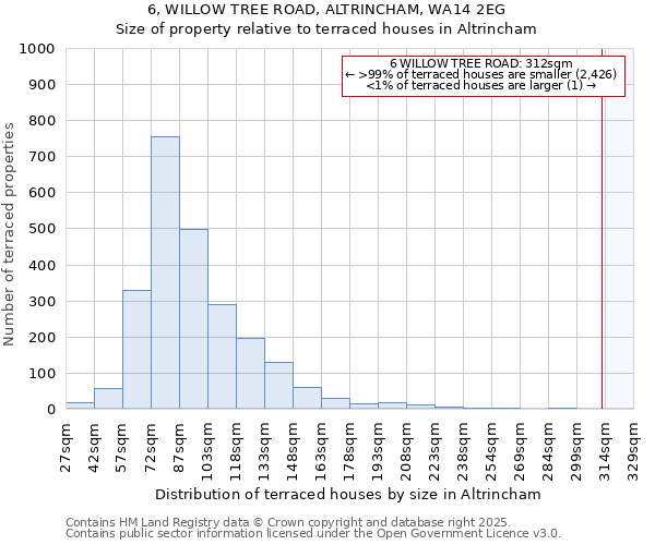 6, WILLOW TREE ROAD, ALTRINCHAM, WA14 2EG: Size of property relative to terraced houses houses in Altrincham