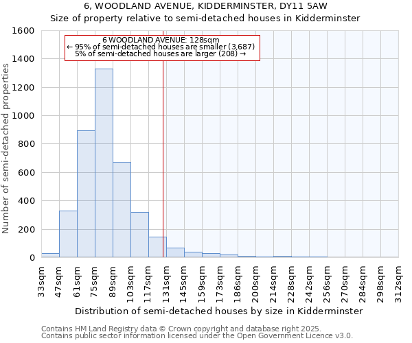 6, WOODLAND AVENUE, KIDDERMINSTER, DY11 5AW: Size of property relative to semi-detached houses houses in Kidderminster