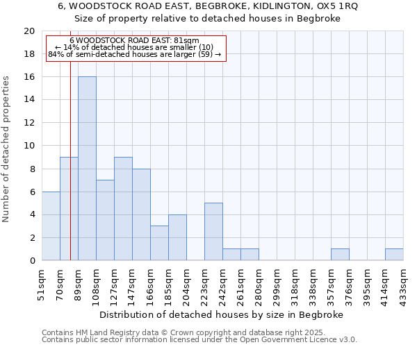 6, WOODSTOCK ROAD EAST, BEGBROKE, KIDLINGTON, OX5 1RQ: Size of property relative to detached houses houses in Begbroke