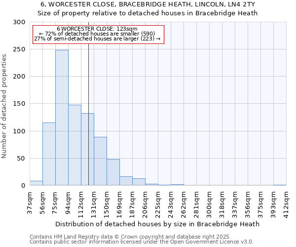 6, WORCESTER CLOSE, BRACEBRIDGE HEATH, LINCOLN, LN4 2TY: Size of property relative to detached houses houses in Bracebridge Heath