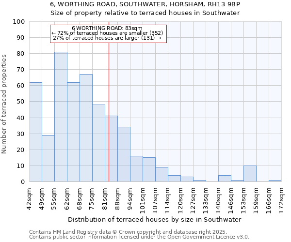 6, WORTHING ROAD, SOUTHWATER, HORSHAM, RH13 9BP: Size of property relative to terraced houses houses in Southwater