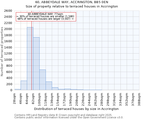60, ABBEYDALE WAY, ACCRINGTON, BB5 0EN: Size of property relative to terraced houses houses in Accrington