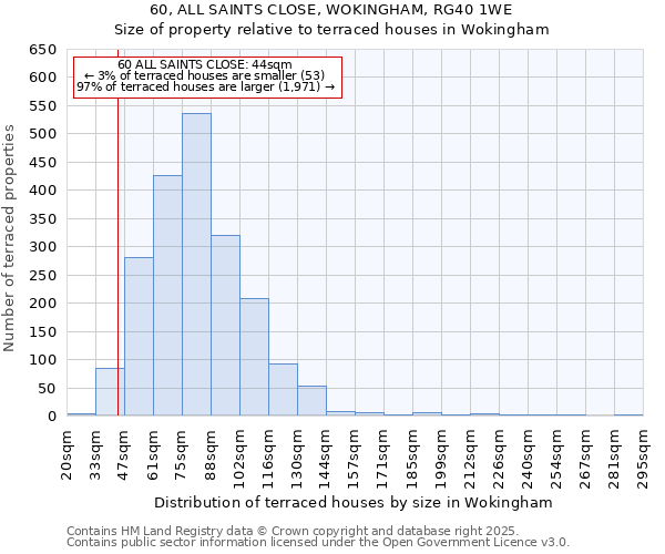 60, ALL SAINTS CLOSE, WOKINGHAM, RG40 1WE: Size of property relative to terraced houses houses in Wokingham