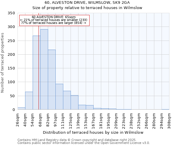 60, ALVESTON DRIVE, WILMSLOW, SK9 2GA: Size of property relative to terraced houses houses in Wilmslow