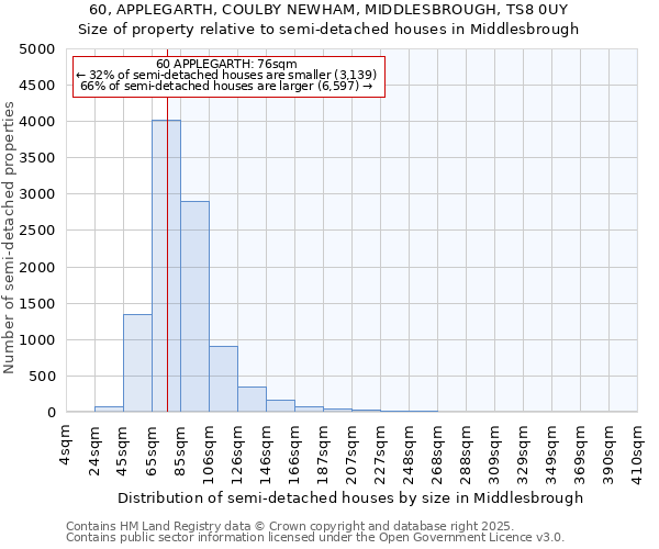 60, APPLEGARTH, COULBY NEWHAM, MIDDLESBROUGH, TS8 0UY: Size of property relative to semi-detached houses houses in Middlesbrough