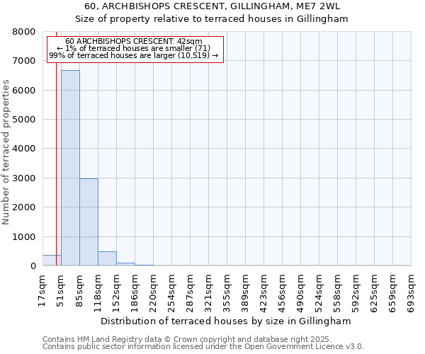 60, ARCHBISHOPS CRESCENT, GILLINGHAM, ME7 2WL: Size of property relative to terraced houses houses in Gillingham