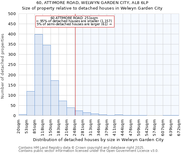 60, ATTIMORE ROAD, WELWYN GARDEN CITY, AL8 6LP: Size of property relative to detached houses houses in Welwyn Garden City