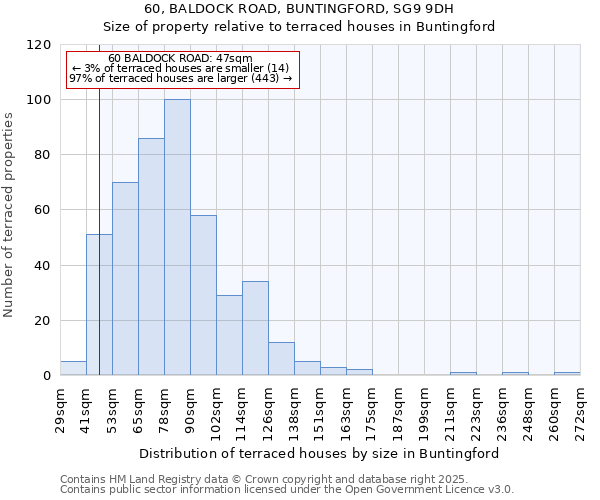 60, BALDOCK ROAD, BUNTINGFORD, SG9 9DH: Size of property relative to terraced houses houses in Buntingford