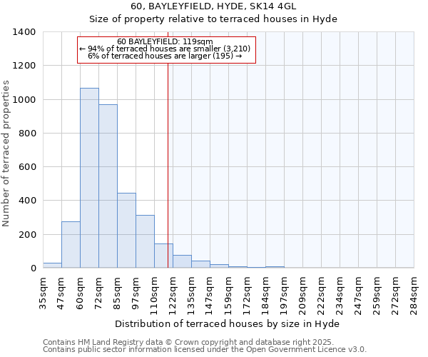 60, BAYLEYFIELD, HYDE, SK14 4GL: Size of property relative to terraced houses houses in Hyde