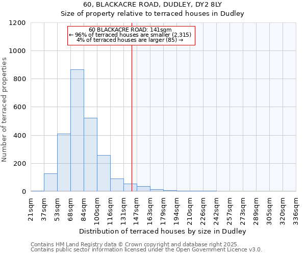 60, BLACKACRE ROAD, DUDLEY, DY2 8LY: Size of property relative to terraced houses houses in Dudley
