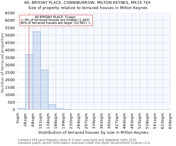 60, BRYONY PLACE, CONNIBURROW, MILTON KEYNES, MK14 7EA: Size of property relative to terraced houses houses in Milton Keynes