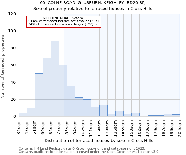 60, COLNE ROAD, GLUSBURN, KEIGHLEY, BD20 8PJ: Size of property relative to terraced houses houses in Cross Hills