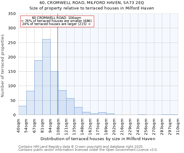 60, CROMWELL ROAD, MILFORD HAVEN, SA73 2EQ: Size of property relative to terraced houses houses in Milford Haven