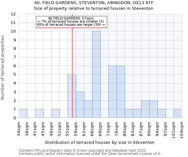60, FIELD GARDENS, STEVENTON, ABINGDON, OX13 6TF: Size of property relative to terraced houses houses in Steventon