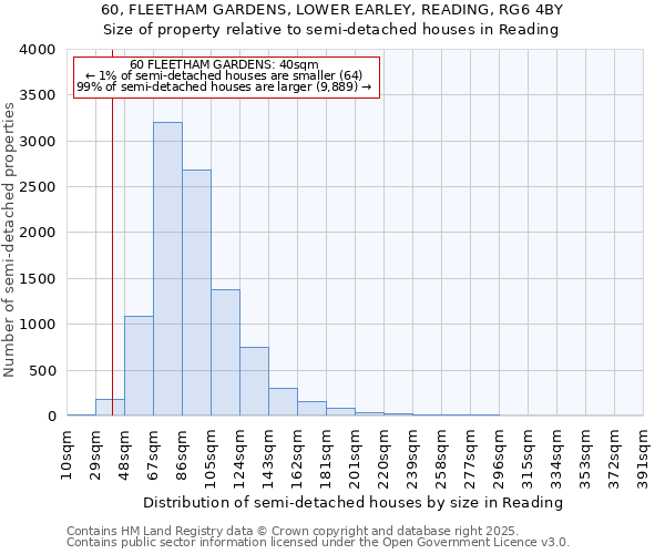 60, FLEETHAM GARDENS, LOWER EARLEY, READING, RG6 4BY: Size of property relative to semi-detached houses houses in Reading
