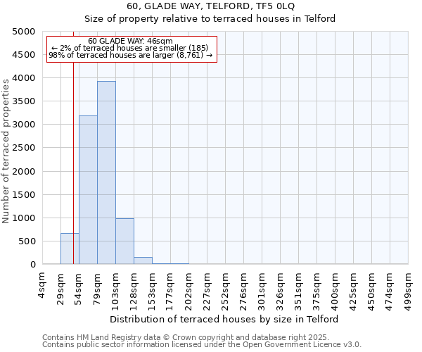 60, GLADE WAY, TELFORD, TF5 0LQ: Size of property relative to terraced houses houses in Telford