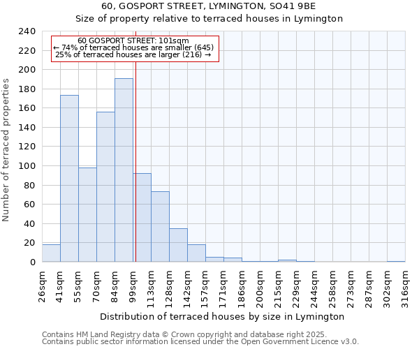 60, GOSPORT STREET, LYMINGTON, SO41 9BE: Size of property relative to terraced houses houses in Lymington