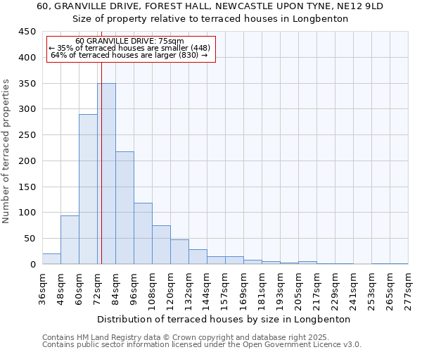 60, GRANVILLE DRIVE, FOREST HALL, NEWCASTLE UPON TYNE, NE12 9LD: Size of property relative to terraced houses houses in Longbenton