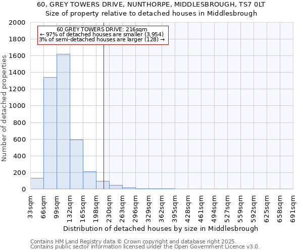 60, GREY TOWERS DRIVE, NUNTHORPE, MIDDLESBROUGH, TS7 0LT: Size of property relative to detached houses houses in Middlesbrough