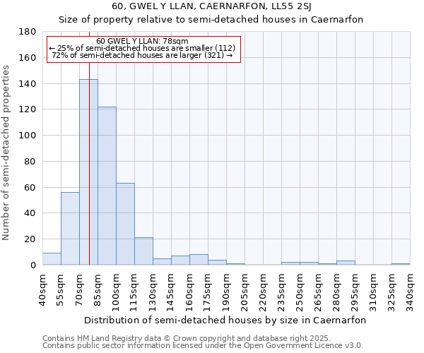 60, GWEL Y LLAN, CAERNARFON, LL55 2SJ: Size of property relative to semi-detached houses houses in Caernarfon
