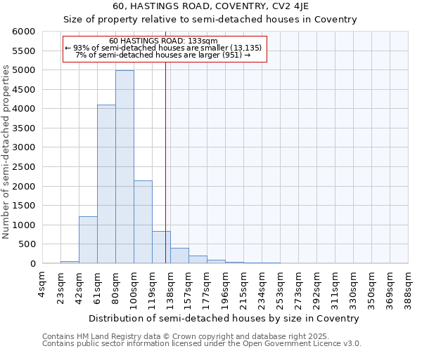 60, HASTINGS ROAD, COVENTRY, CV2 4JE: Size of property relative to semi-detached houses houses in Coventry