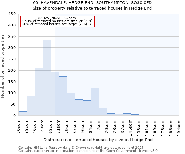 60, HAVENDALE, HEDGE END, SOUTHAMPTON, SO30 0FD: Size of property relative to terraced houses houses in Hedge End