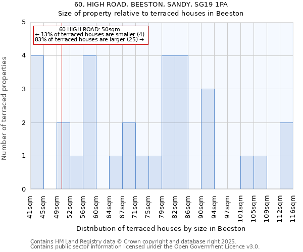 60, HIGH ROAD, BEESTON, SANDY, SG19 1PA: Size of property relative to terraced houses houses in Beeston