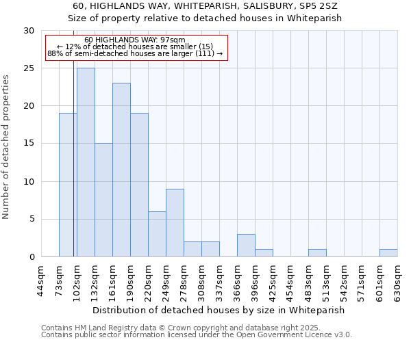 60, HIGHLANDS WAY, WHITEPARISH, SALISBURY, SP5 2SZ: Size of property relative to detached houses houses in Whiteparish