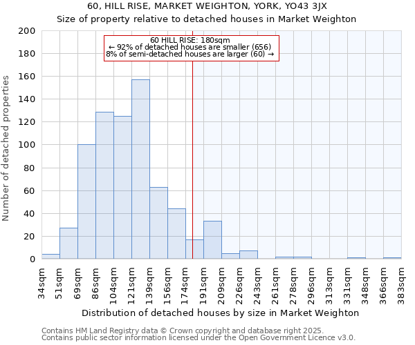 60, HILL RISE, MARKET WEIGHTON, YORK, YO43 3JX: Size of property relative to detached houses houses in Market Weighton