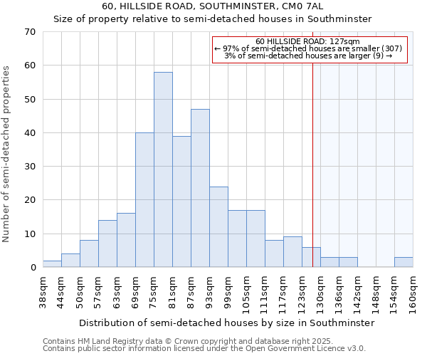 60, HILLSIDE ROAD, SOUTHMINSTER, CM0 7AL: Size of property relative to semi-detached houses houses in Southminster