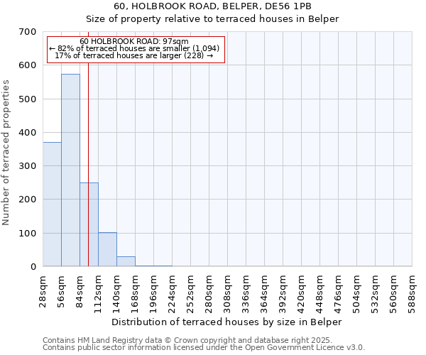 60, HOLBROOK ROAD, BELPER, DE56 1PB: Size of property relative to terraced houses houses in Belper