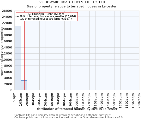 60, HOWARD ROAD, LEICESTER, LE2 1XH: Size of property relative to terraced houses houses in Leicester