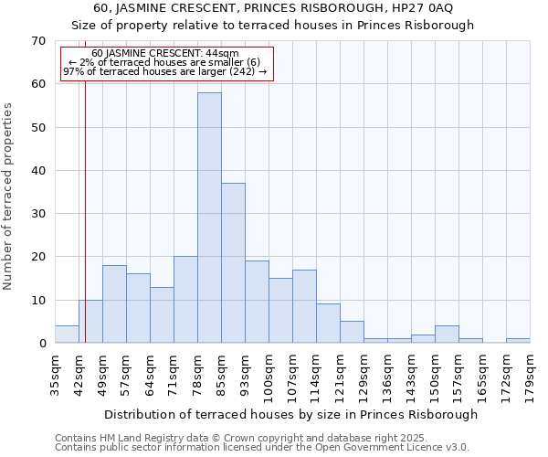 60, JASMINE CRESCENT, PRINCES RISBOROUGH, HP27 0AQ: Size of property relative to terraced houses houses in Princes Risborough