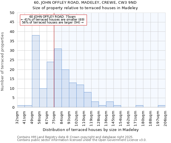 60, JOHN OFFLEY ROAD, MADELEY, CREWE, CW3 9ND: Size of property relative to terraced houses houses in Madeley