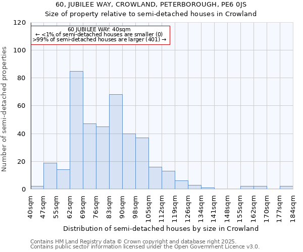 60, JUBILEE WAY, CROWLAND, PETERBOROUGH, PE6 0JS: Size of property relative to semi-detached houses houses in Crowland