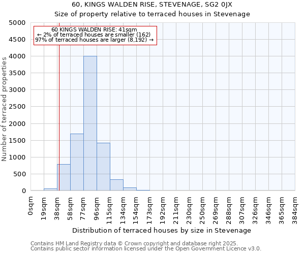 60, KINGS WALDEN RISE, STEVENAGE, SG2 0JX: Size of property relative to terraced houses houses in Stevenage
