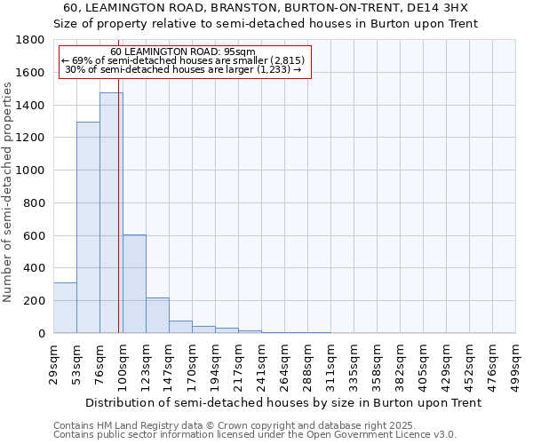 60, LEAMINGTON ROAD, BRANSTON, BURTON-ON-TRENT, DE14 3HX: Size of property relative to semi-detached houses houses in Burton upon Trent