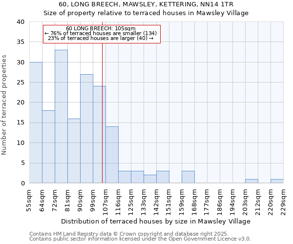 60, LONG BREECH, MAWSLEY, KETTERING, NN14 1TR: Size of property relative to terraced houses houses in Mawsley Village
