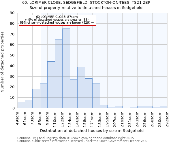 60, LORIMER CLOSE, SEDGEFIELD, STOCKTON-ON-TEES, TS21 2BP: Size of property relative to detached houses houses in Sedgefield