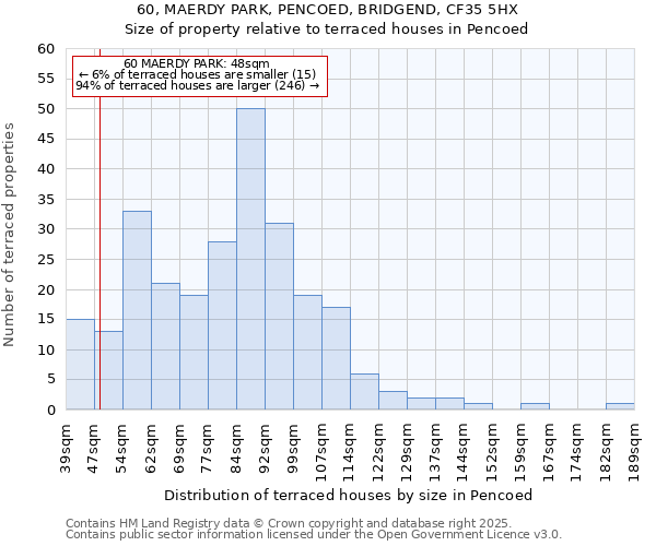 60, MAERDY PARK, PENCOED, BRIDGEND, CF35 5HX: Size of property relative to terraced houses houses in Pencoed