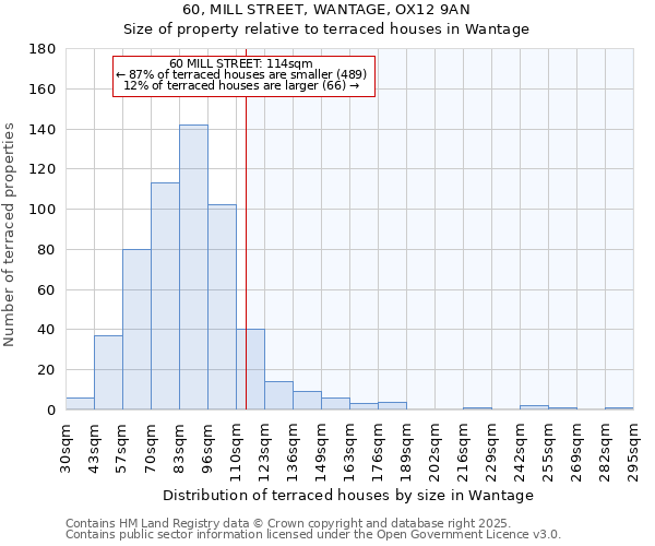 60, MILL STREET, WANTAGE, OX12 9AN: Size of property relative to terraced houses houses in Wantage