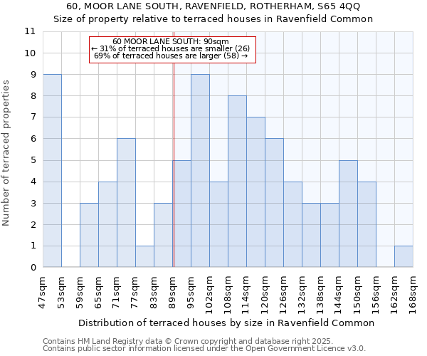 60, MOOR LANE SOUTH, RAVENFIELD, ROTHERHAM, S65 4QQ: Size of property relative to terraced houses houses in Ravenfield Common