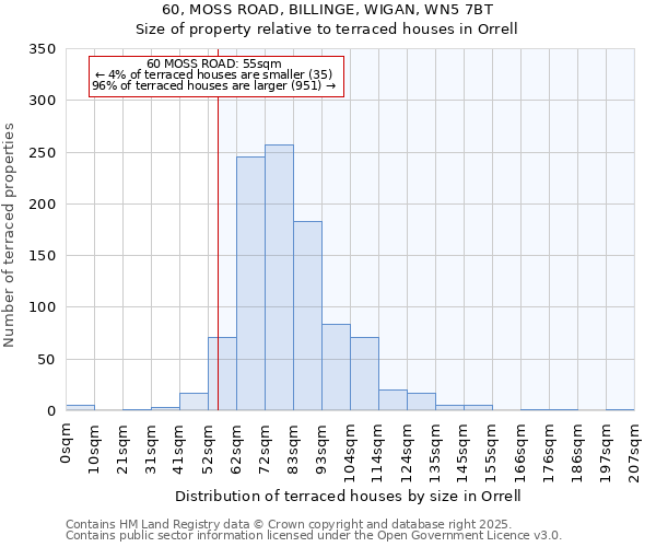 60, MOSS ROAD, BILLINGE, WIGAN, WN5 7BT: Size of property relative to terraced houses houses in Orrell