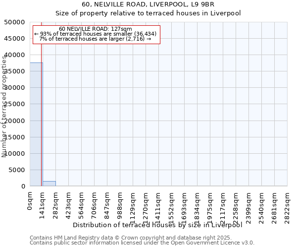 60, NELVILLE ROAD, LIVERPOOL, L9 9BR: Size of property relative to terraced houses houses in Liverpool