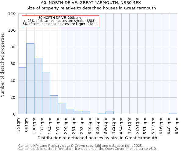 60, NORTH DRIVE, GREAT YARMOUTH, NR30 4EX: Size of property relative to detached houses houses in Great Yarmouth