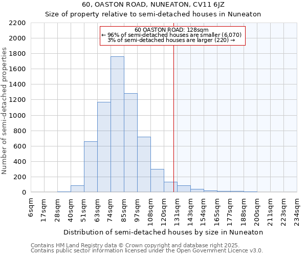 60, OASTON ROAD, NUNEATON, CV11 6JZ: Size of property relative to semi-detached houses houses in Nuneaton