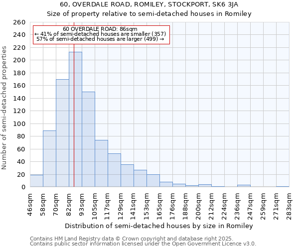 60, OVERDALE ROAD, ROMILEY, STOCKPORT, SK6 3JA: Size of property relative to semi-detached houses houses in Romiley