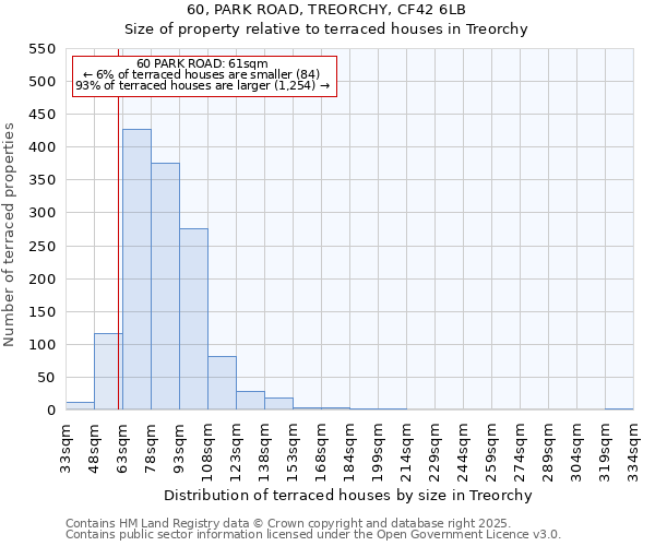 60, PARK ROAD, TREORCHY, CF42 6LB: Size of property relative to terraced houses houses in Treorchy